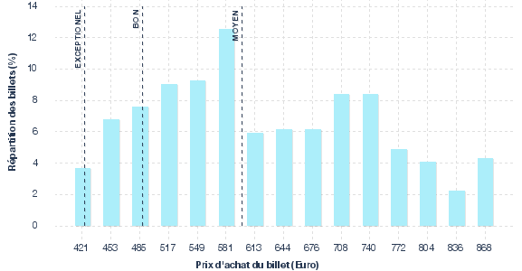 répartition des prix