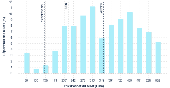 répartition des prix