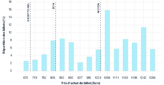 répartition des prix