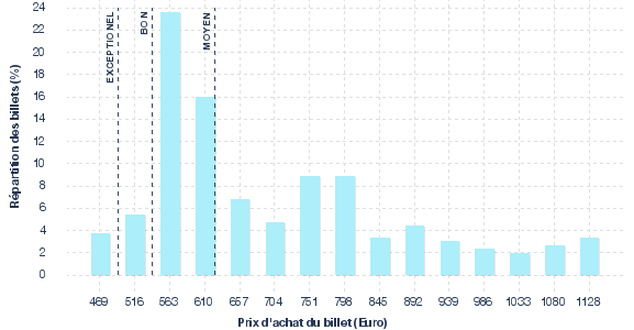 répartition des prix