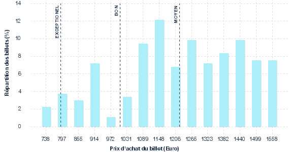 répartition des prix