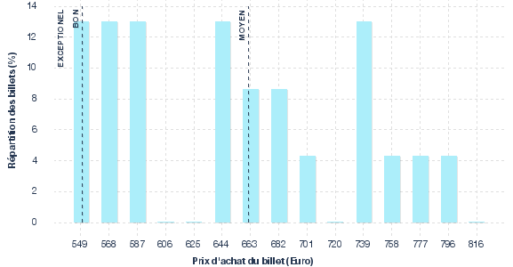 répartition des prix