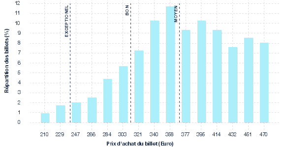 répartition des prix