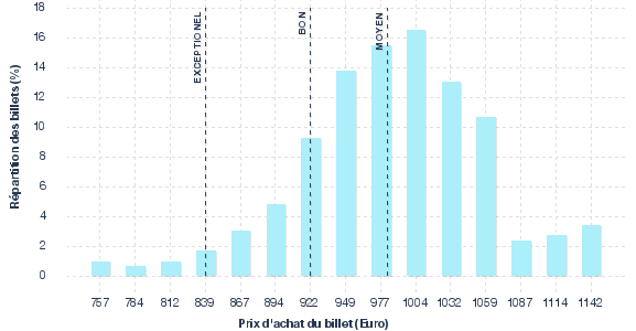 répartition des prix