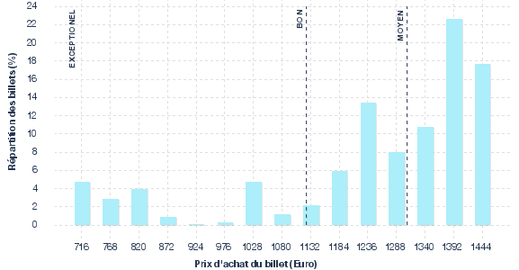 répartition des prix