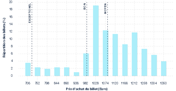 répartition des prix