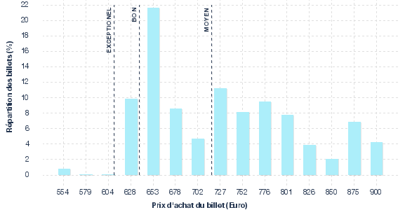 répartition des prix