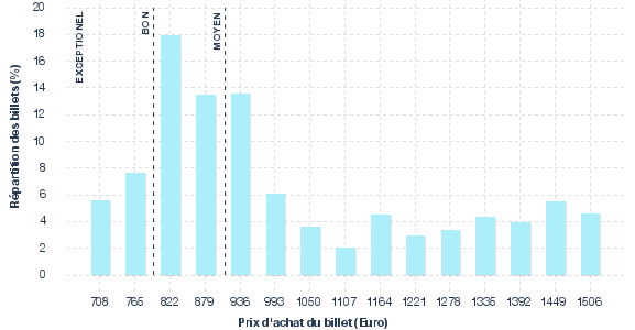 répartition des prix