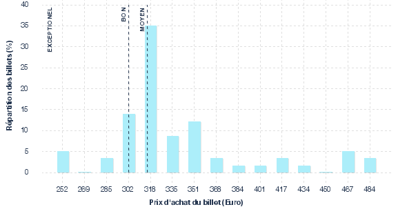 répartition des prix