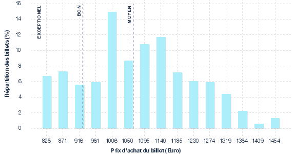 répartition des prix