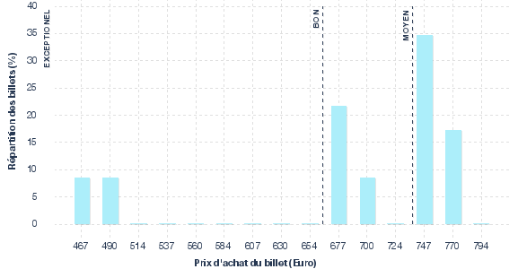 répartition des prix