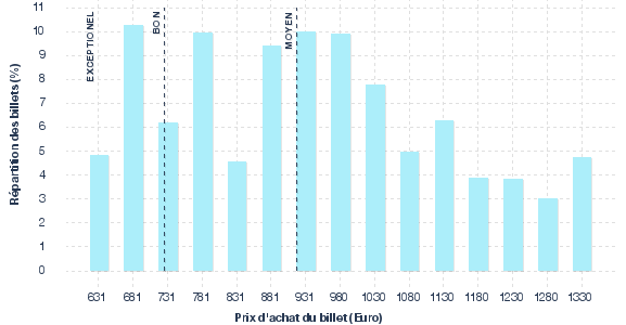 répartition des prix