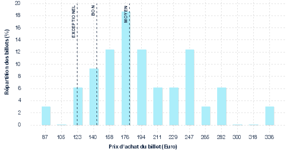 répartition des prix