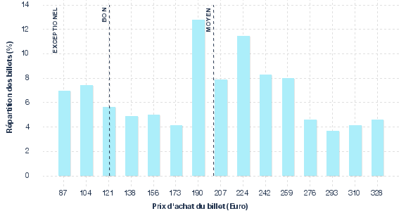 répartition des prix