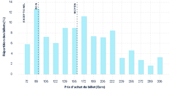 répartition des prix