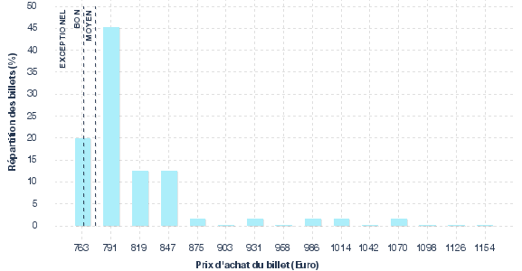 répartition des prix