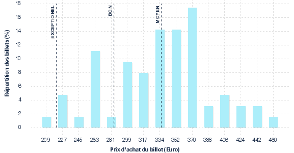 répartition des prix