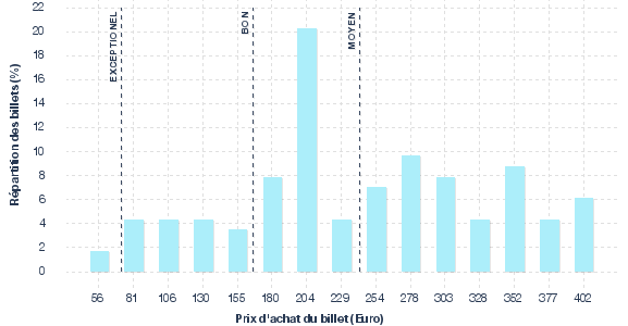 répartition des prix