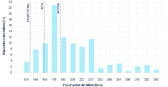 répartition des prix