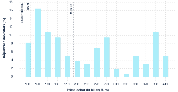 répartition des prix