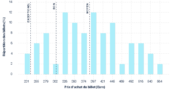 répartition des prix