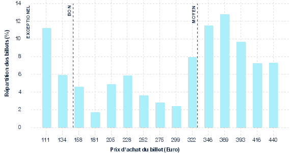 répartition des prix