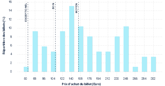 répartition des prix