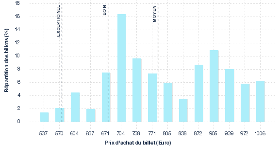 répartition des prix