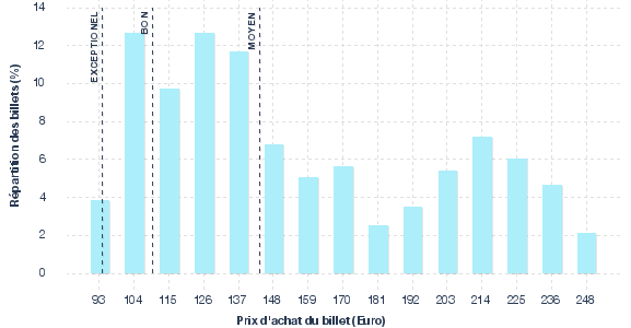 répartition des prix