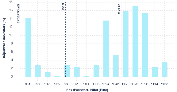 répartition des prix