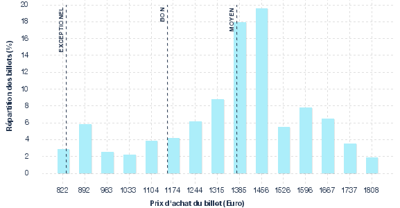 répartition des prix