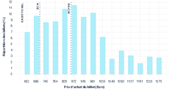 répartition des prix