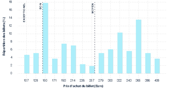 répartition des prix