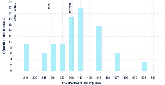 répartition des prix