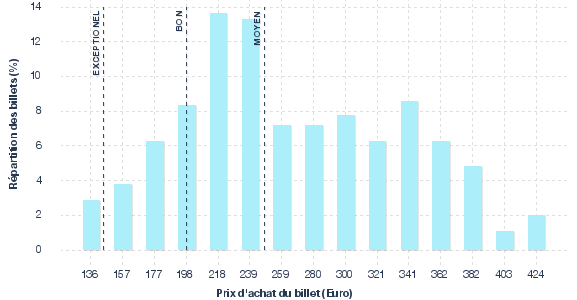 répartition des prix