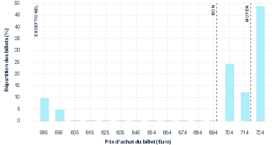 répartition des prix