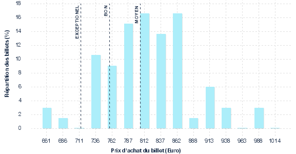 répartition des prix