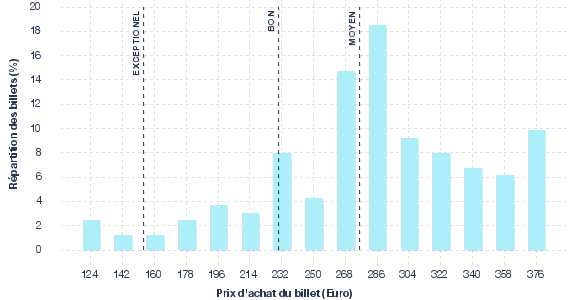 répartition des prix