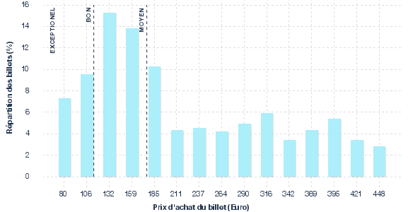 répartition des prix