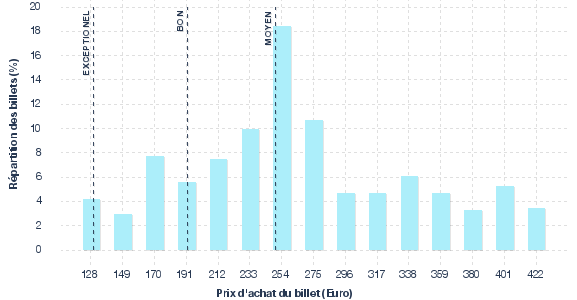 répartition des prix