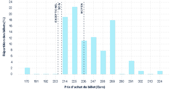 répartition des prix