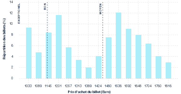 répartition des prix