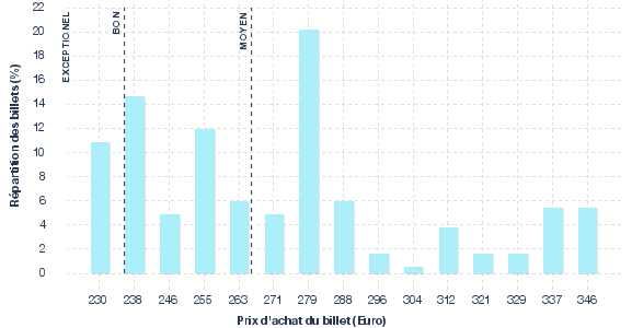 répartition des prix