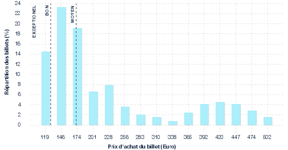 répartition des prix