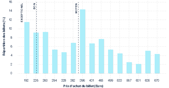 répartition des prix