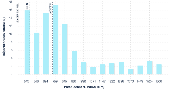 répartition des prix