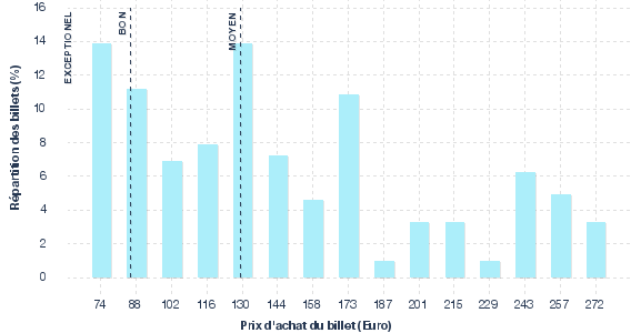 répartition des prix