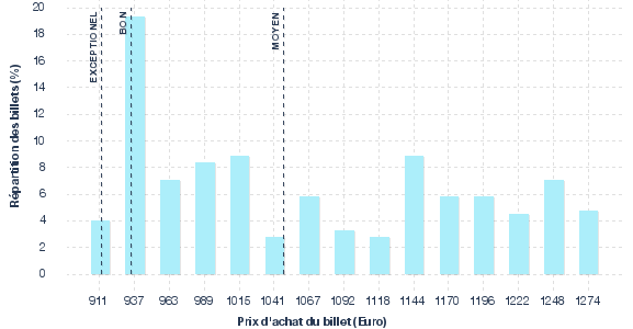 répartition des prix