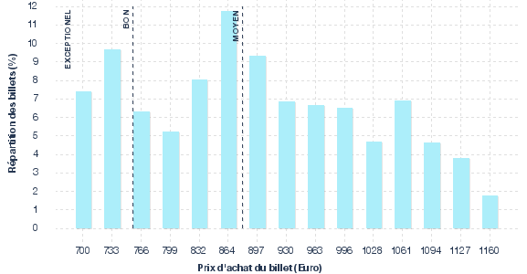 répartition des prix