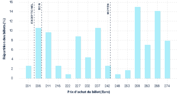 répartition des prix